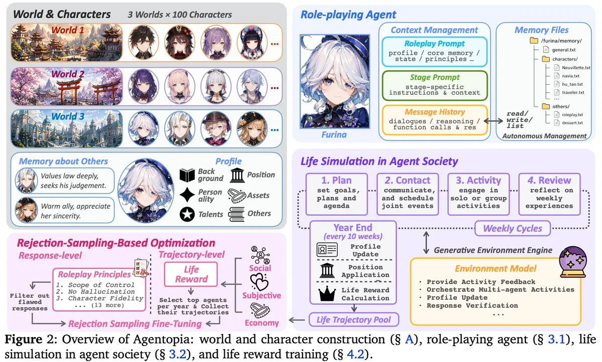 Agentopia: a simulated society of 100 agents living out ten years of social life